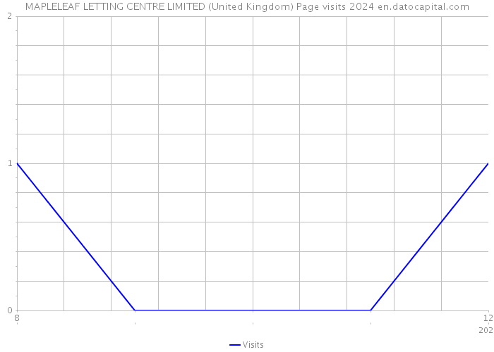 MAPLELEAF LETTING CENTRE LIMITED (United Kingdom) Page visits 2024 