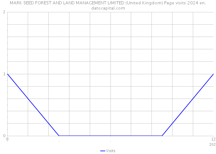 MARK SEED FOREST AND LAND MANAGEMENT LIMITED (United Kingdom) Page visits 2024 