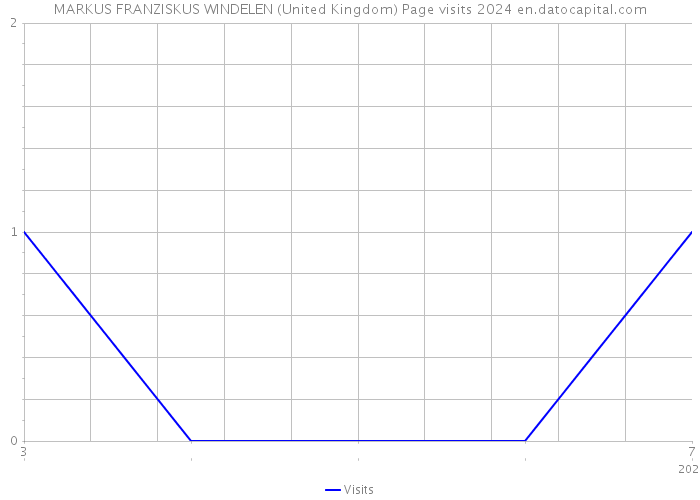 MARKUS FRANZISKUS WINDELEN (United Kingdom) Page visits 2024 