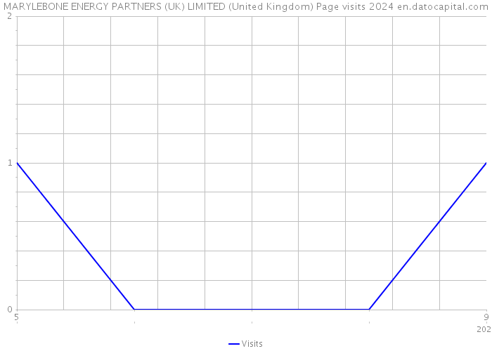 MARYLEBONE ENERGY PARTNERS (UK) LIMITED (United Kingdom) Page visits 2024 