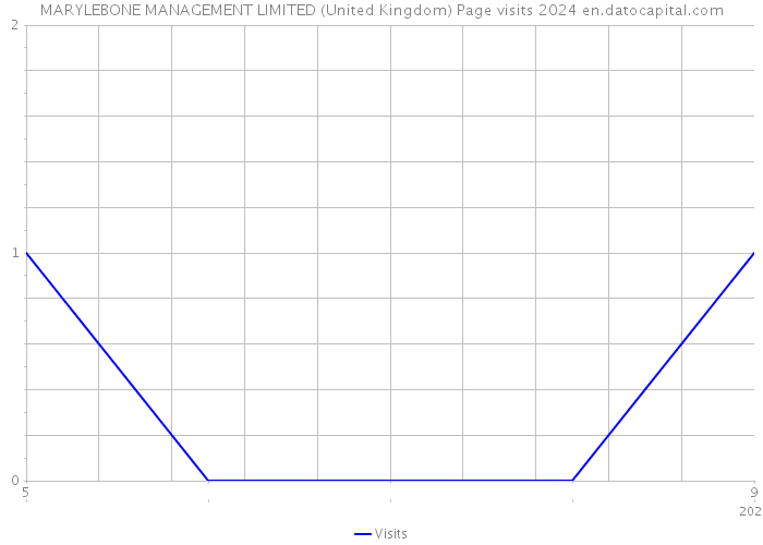 MARYLEBONE MANAGEMENT LIMITED (United Kingdom) Page visits 2024 