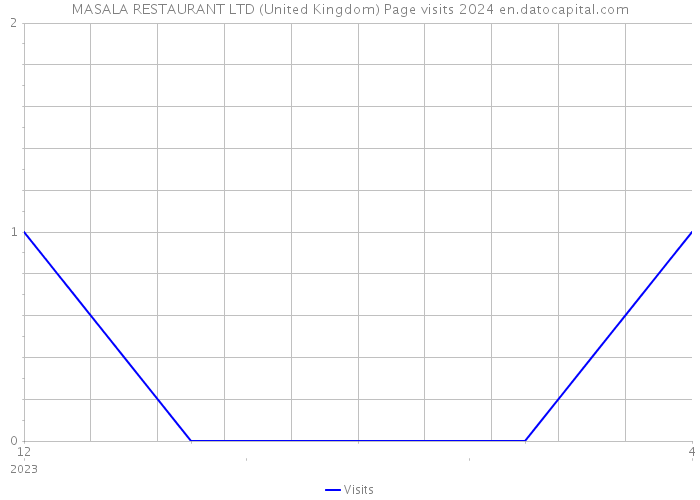 MASALA RESTAURANT LTD (United Kingdom) Page visits 2024 