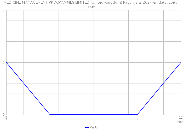 MEDICINE MANAGEMENT PROGRAMMES LIMITED (United Kingdom) Page visits 2024 