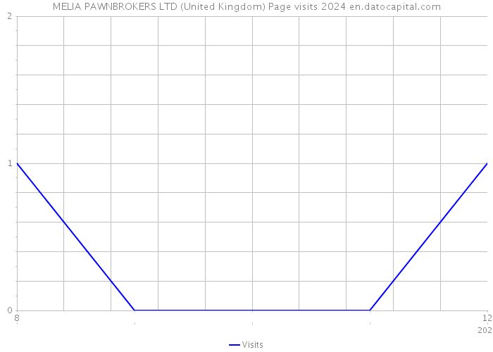 MELIA PAWNBROKERS LTD (United Kingdom) Page visits 2024 