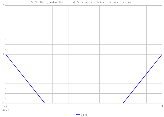 MINT INC (United Kingdom) Page visits 2024 
