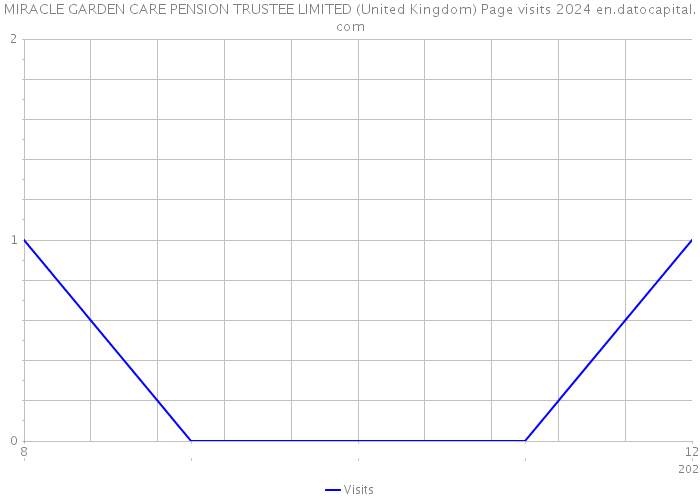 MIRACLE GARDEN CARE PENSION TRUSTEE LIMITED (United Kingdom) Page visits 2024 