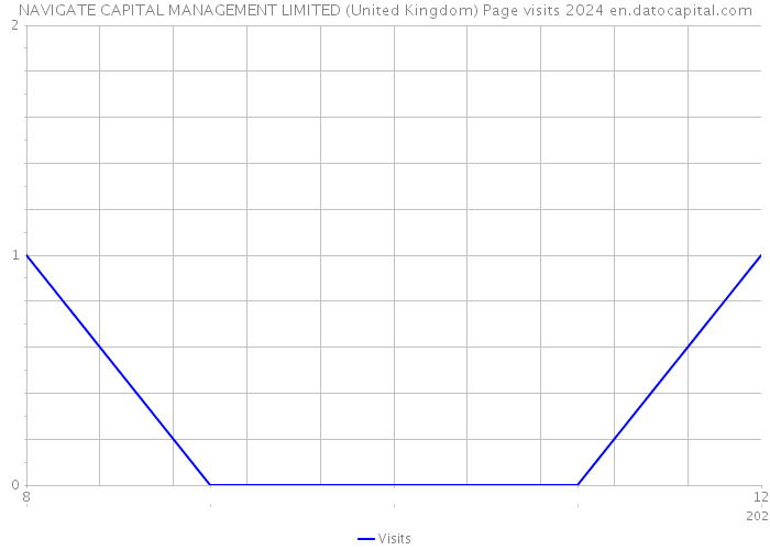 NAVIGATE CAPITAL MANAGEMENT LIMITED (United Kingdom) Page visits 2024 