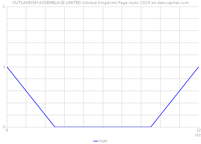 OUTLANDISH ASSEMBLAGE LIMITED (United Kingdom) Page visits 2024 