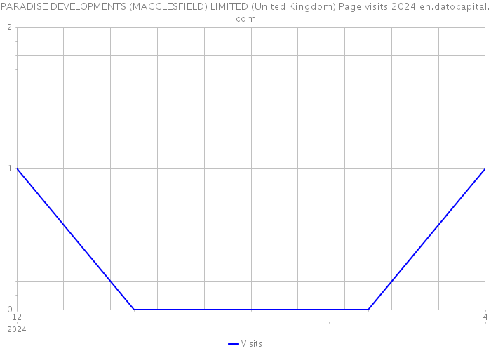 PARADISE DEVELOPMENTS (MACCLESFIELD) LIMITED (United Kingdom) Page visits 2024 