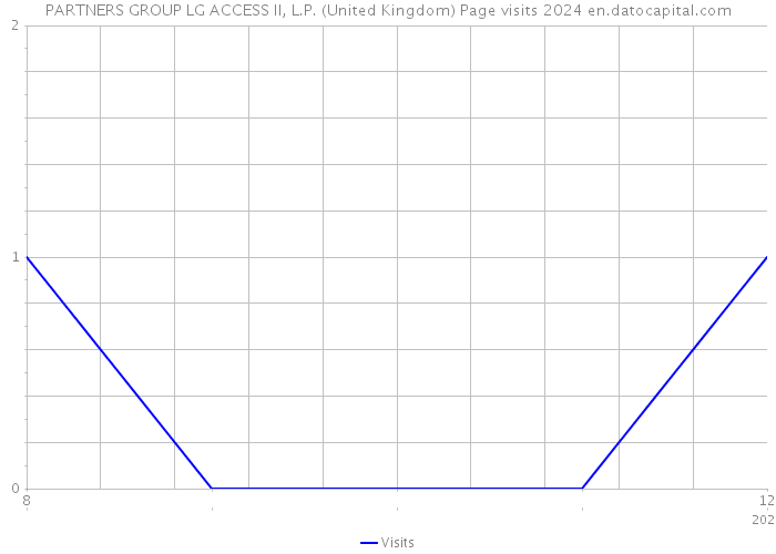 PARTNERS GROUP LG ACCESS II, L.P. (United Kingdom) Page visits 2024 