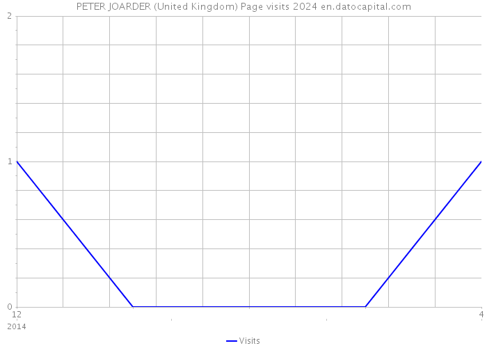 PETER JOARDER (United Kingdom) Page visits 2024 
