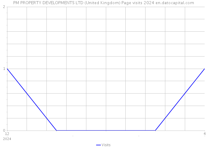 PM PROPERTY DEVELOPMENTS LTD (United Kingdom) Page visits 2024 