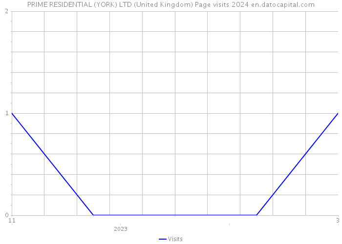 PRIME RESIDENTIAL (YORK) LTD (United Kingdom) Page visits 2024 
