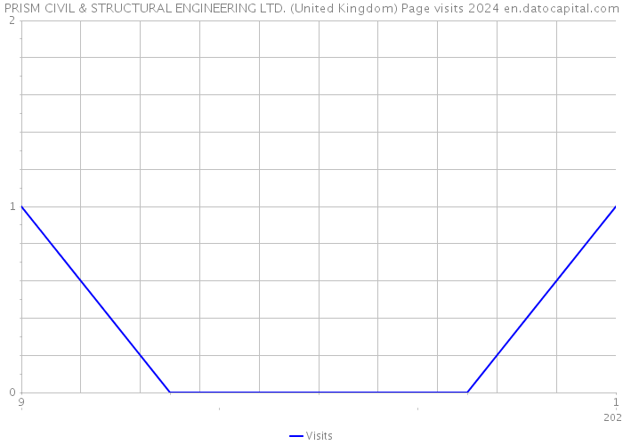 PRISM CIVIL & STRUCTURAL ENGINEERING LTD. (United Kingdom) Page visits 2024 