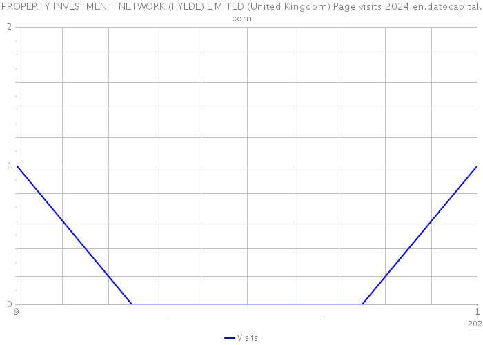PROPERTY INVESTMENT NETWORK (FYLDE) LIMITED (United Kingdom) Page visits 2024 