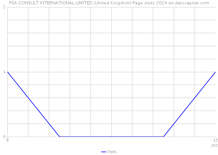PSA CONSULT INTERNATIONAL LIMITED (United Kingdom) Page visits 2024 