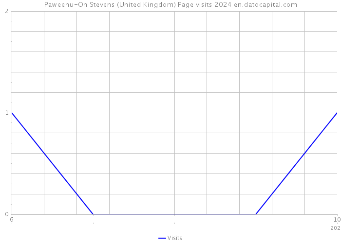 Paweenu-On Stevens (United Kingdom) Page visits 2024 