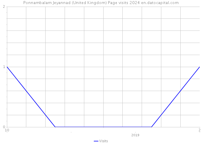 Ponnambalam Jeyannad (United Kingdom) Page visits 2024 
