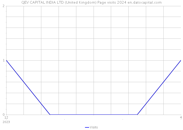 QEV CAPITAL INDIA LTD (United Kingdom) Page visits 2024 