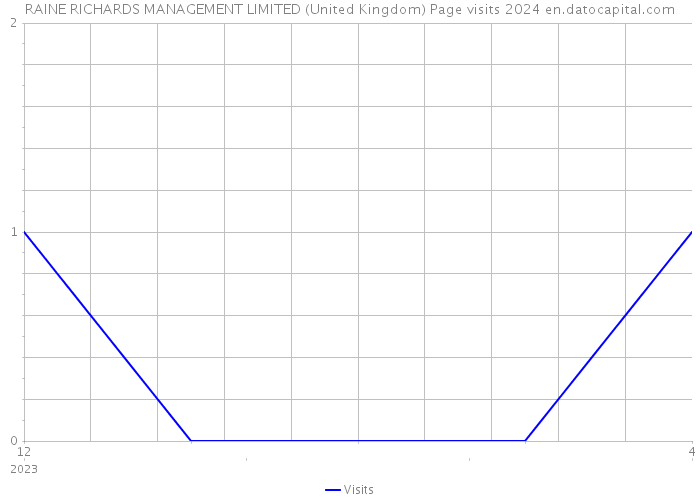 RAINE RICHARDS MANAGEMENT LIMITED (United Kingdom) Page visits 2024 