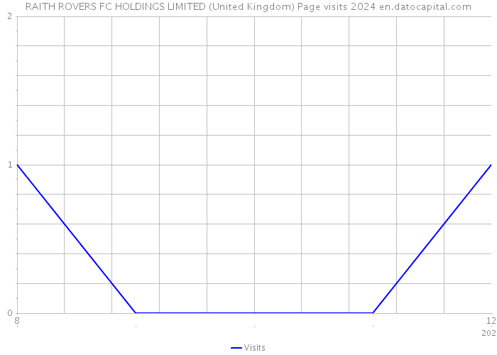 RAITH ROVERS FC HOLDINGS LIMITED (United Kingdom) Page visits 2024 