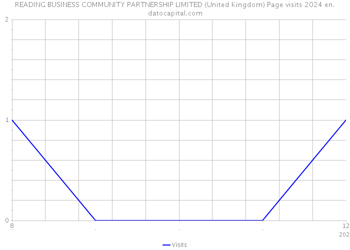 READING BUSINESS COMMUNITY PARTNERSHIP LIMITED (United Kingdom) Page visits 2024 