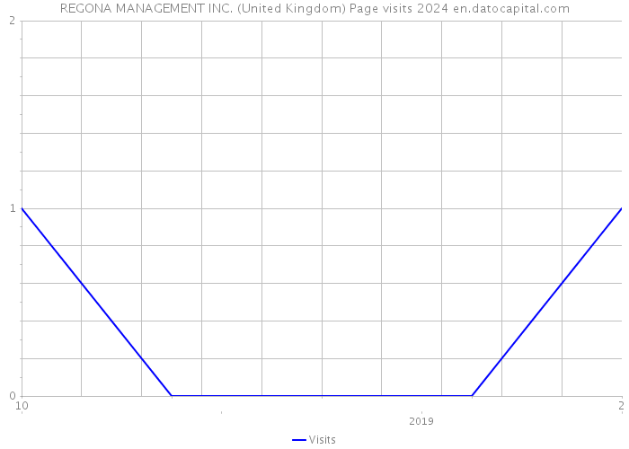 REGONA MANAGEMENT INC. (United Kingdom) Page visits 2024 