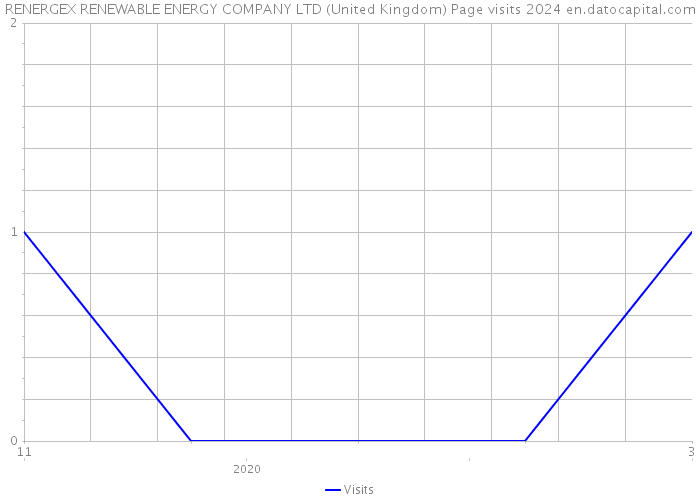 RENERGEX RENEWABLE ENERGY COMPANY LTD (United Kingdom) Page visits 2024 