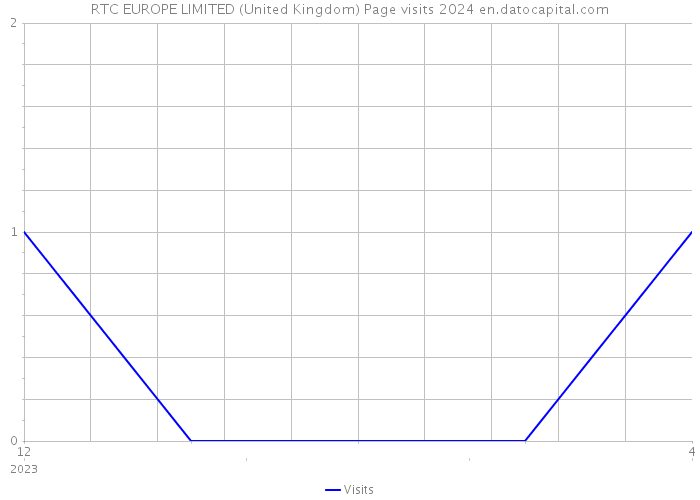 RTC EUROPE LIMITED (United Kingdom) Page visits 2024 