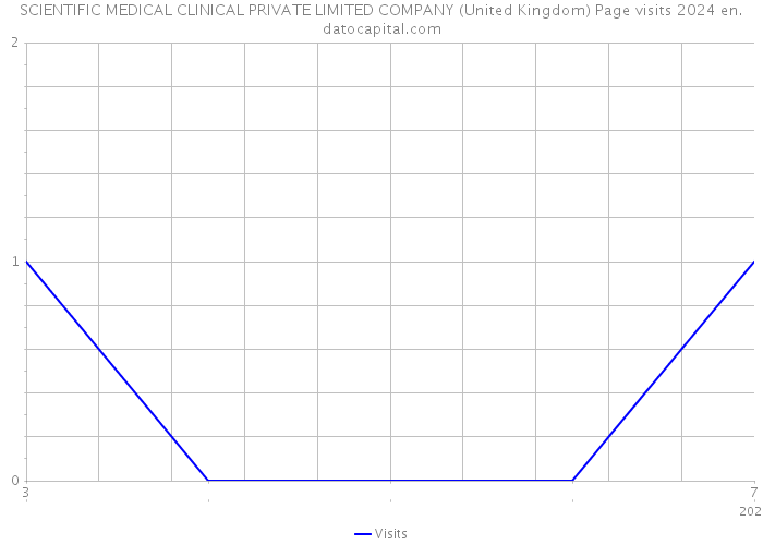 SCIENTIFIC MEDICAL CLINICAL PRIVATE LIMITED COMPANY (United Kingdom) Page visits 2024 