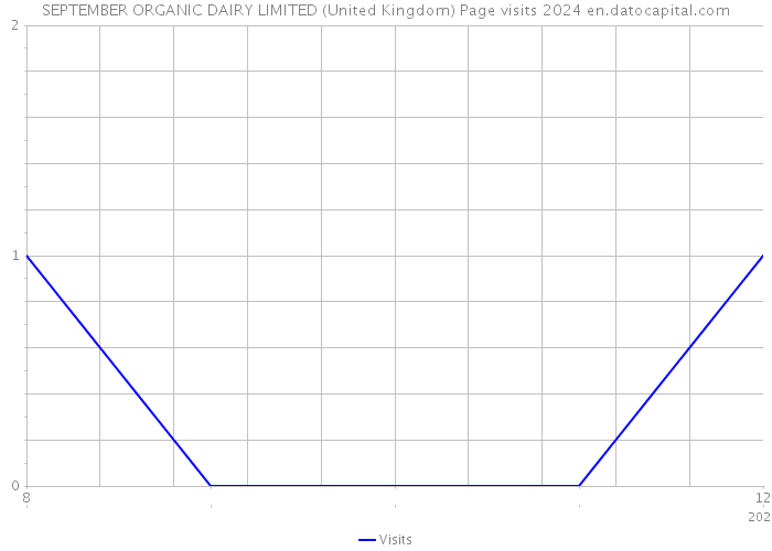 SEPTEMBER ORGANIC DAIRY LIMITED (United Kingdom) Page visits 2024 