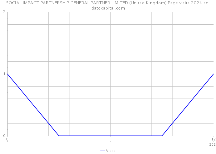 SOCIAL IMPACT PARTNERSHIP GENERAL PARTNER LIMITED (United Kingdom) Page visits 2024 