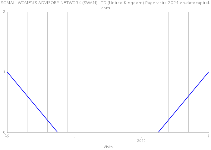 SOMALI WOMEN'S ADVISORY NETWORK (SWAN) LTD (United Kingdom) Page visits 2024 