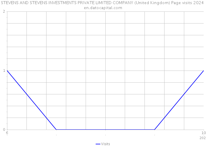 STEVENS AND STEVENS INVESTMENTS PRIVATE LIMITED COMPANY (United Kingdom) Page visits 2024 