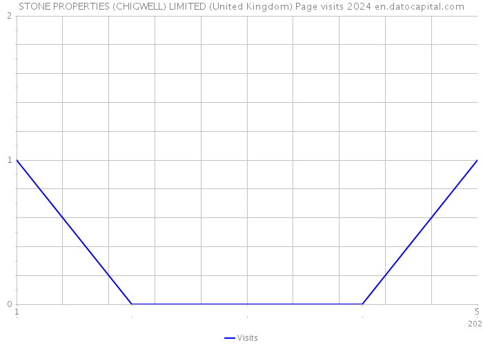 STONE PROPERTIES (CHIGWELL) LIMITED (United Kingdom) Page visits 2024 