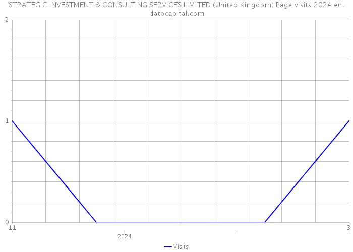 STRATEGIC INVESTMENT & CONSULTING SERVICES LIMITED (United Kingdom) Page visits 2024 