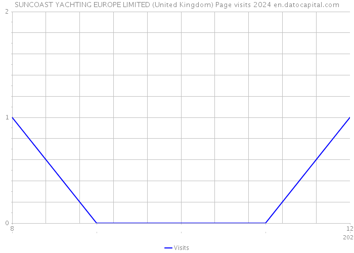 SUNCOAST YACHTING EUROPE LIMITED (United Kingdom) Page visits 2024 