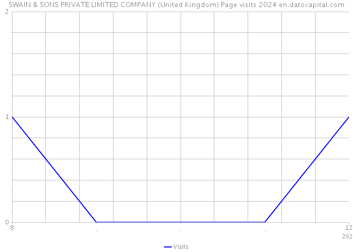 SWAIN & SONS PRIVATE LIMITED COMPANY (United Kingdom) Page visits 2024 
