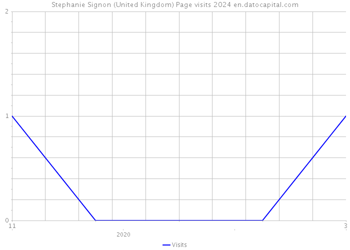 Stephanie Signon (United Kingdom) Page visits 2024 