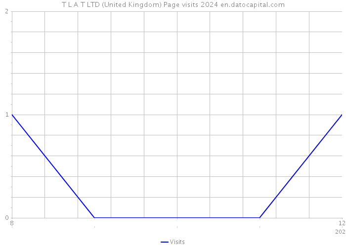 T L A T LTD (United Kingdom) Page visits 2024 