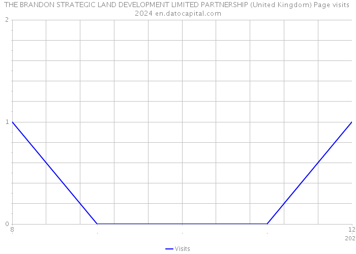 THE BRANDON STRATEGIC LAND DEVELOPMENT LIMITED PARTNERSHIP (United Kingdom) Page visits 2024 
