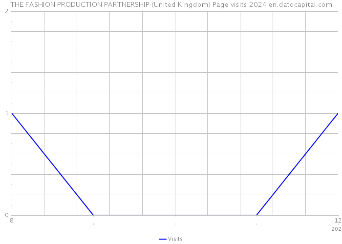 THE FASHION PRODUCTION PARTNERSHIP (United Kingdom) Page visits 2024 