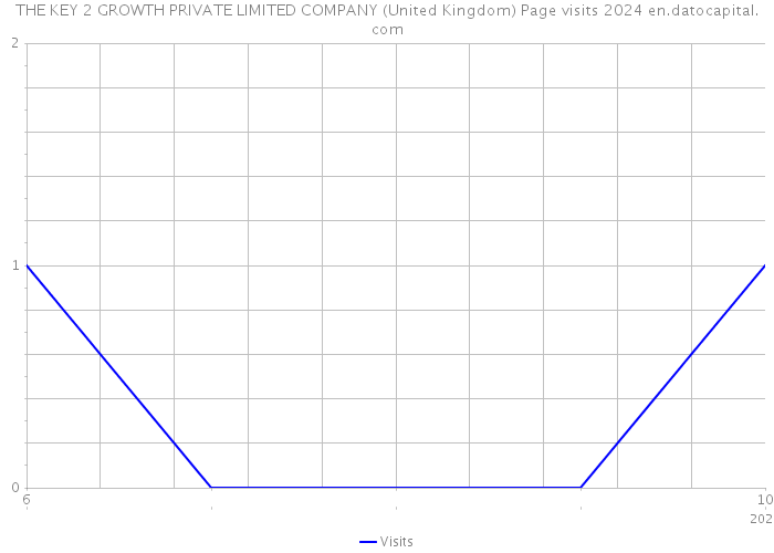 THE KEY 2 GROWTH PRIVATE LIMITED COMPANY (United Kingdom) Page visits 2024 