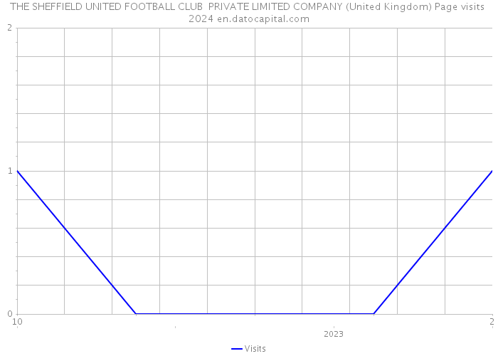 THE SHEFFIELD UNITED FOOTBALL CLUB PRIVATE LIMITED COMPANY (United Kingdom) Page visits 2024 