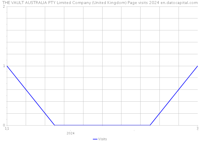 THE VAULT AUSTRALIA PTY Limited Company (United Kingdom) Page visits 2024 