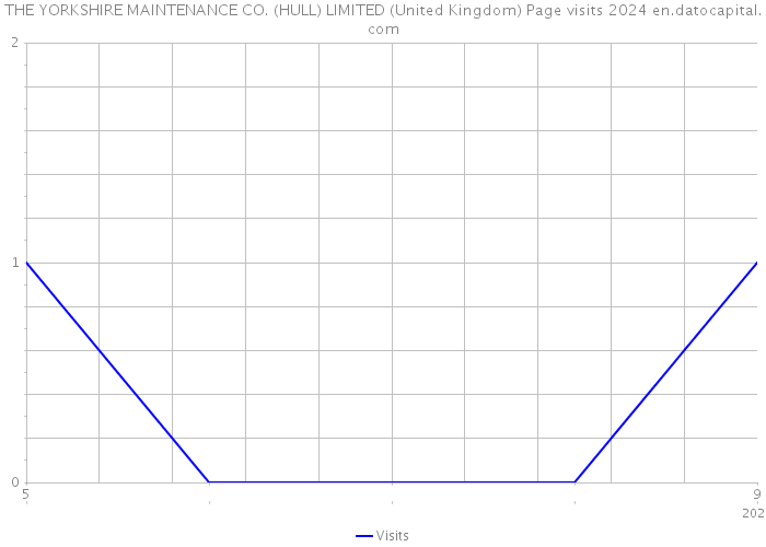THE YORKSHIRE MAINTENANCE CO. (HULL) LIMITED (United Kingdom) Page visits 2024 