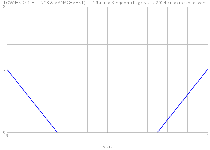 TOWNENDS (LETTINGS & MANAGEMENT) LTD (United Kingdom) Page visits 2024 