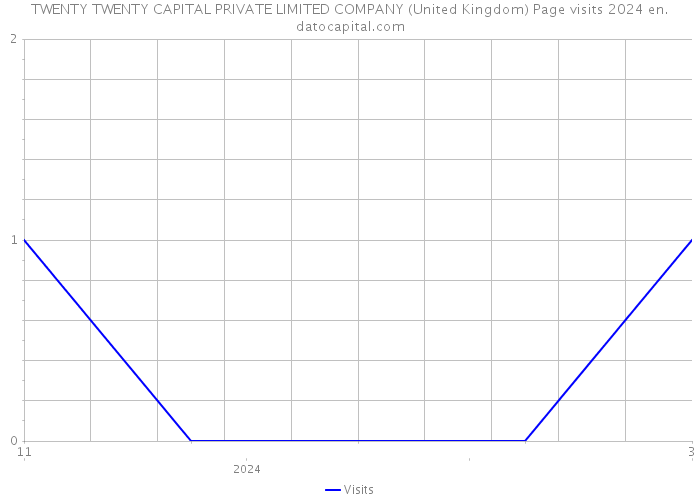 TWENTY TWENTY CAPITAL PRIVATE LIMITED COMPANY (United Kingdom) Page visits 2024 