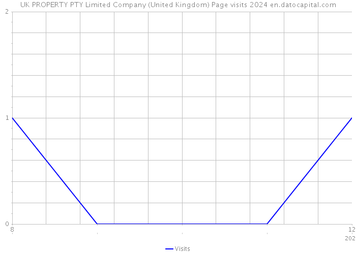 UK PROPERTY PTY Limited Company (United Kingdom) Page visits 2024 