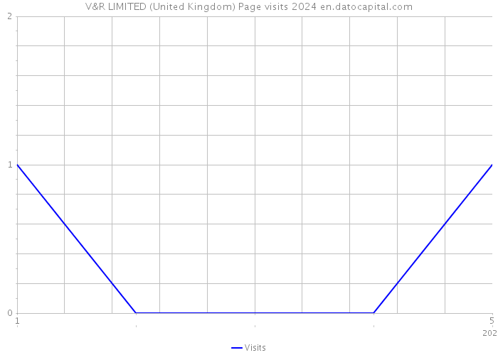 V&R LIMITED (United Kingdom) Page visits 2024 
